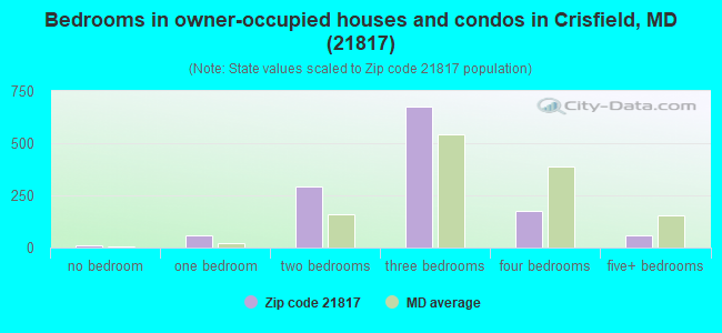 Bedrooms in owner-occupied houses and condos in Crisfield, MD (21817) 
