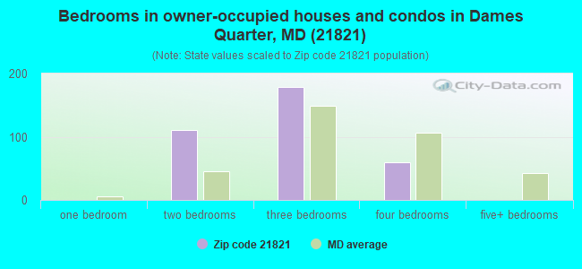 Bedrooms in owner-occupied houses and condos in Dames Quarter, MD (21821) 