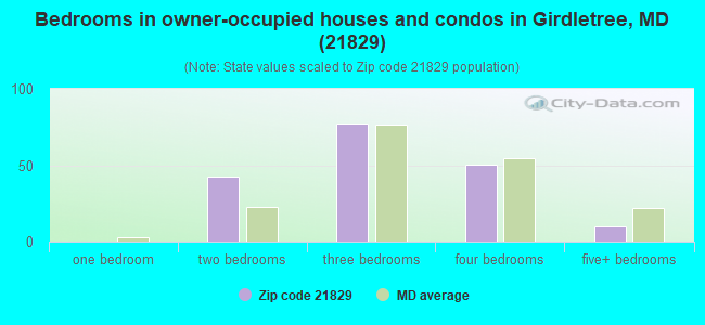 Bedrooms in owner-occupied houses and condos in Girdletree, MD (21829) 