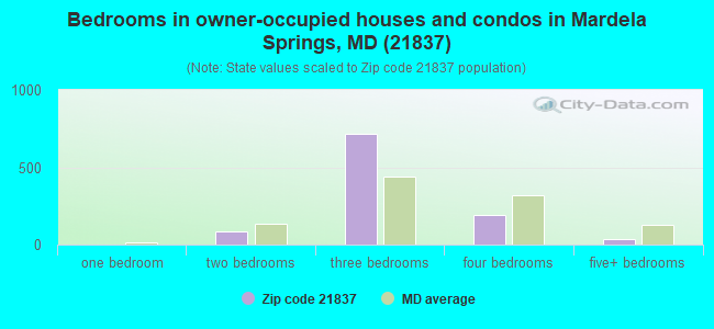 Bedrooms in owner-occupied houses and condos in Mardela Springs, MD (21837) 