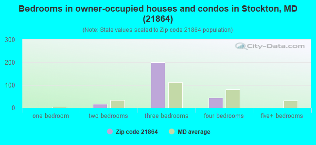Bedrooms in owner-occupied houses and condos in Stockton, MD (21864) 