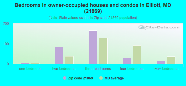Bedrooms in owner-occupied houses and condos in Elliott, MD (21869) 
