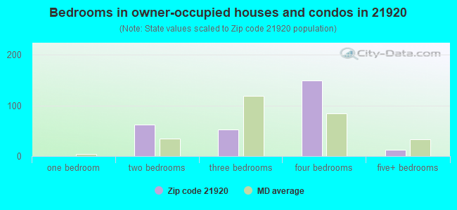 Bedrooms in owner-occupied houses and condos in 21920 