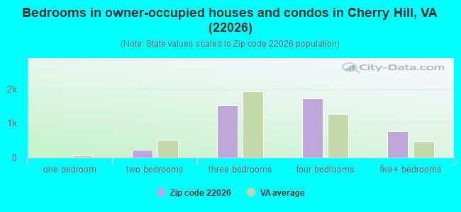 Bedrooms in owner-occupied houses and condos in Cherry Hill, VA (22026) 