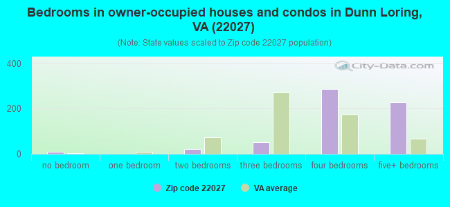 Bedrooms in owner-occupied houses and condos in Dunn Loring, VA (22027) 