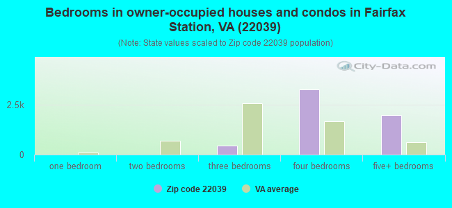 Bedrooms in owner-occupied houses and condos in Fairfax Station, VA (22039) 