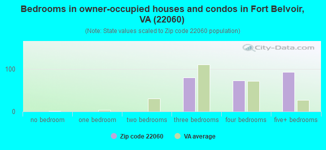 Bedrooms in owner-occupied houses and condos in Fort Belvoir, VA (22060) 