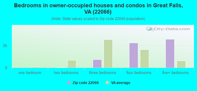 Bedrooms in owner-occupied houses and condos in Great Falls, VA (22066) 