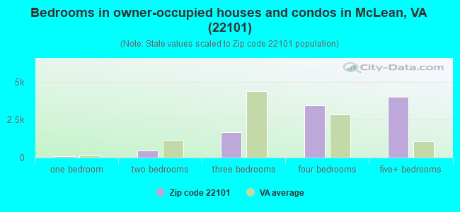 Bedrooms in owner-occupied houses and condos in McLean, VA (22101) 