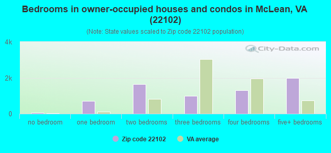 Bedrooms in owner-occupied houses and condos in McLean, VA (22102) 