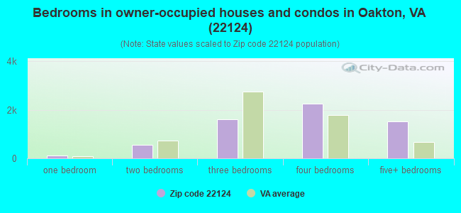 Bedrooms in owner-occupied houses and condos in Oakton, VA (22124) 