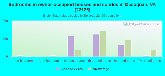 Bedrooms in owner-occupied houses and condos in Occoquan, VA (22125) 