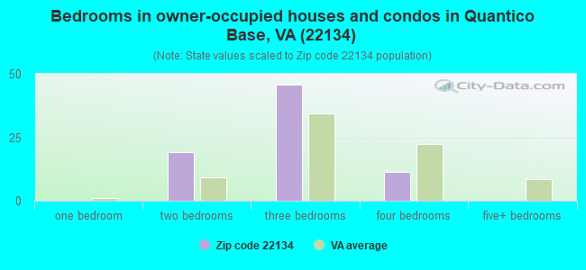 Bedrooms in owner-occupied houses and condos in Quantico Base, VA (22134) 