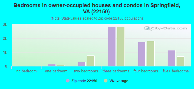 Bedrooms in owner-occupied houses and condos in Springfield, VA (22150) 