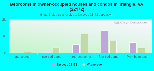 Bedrooms in owner-occupied houses and condos in Triangle, VA (22172) 