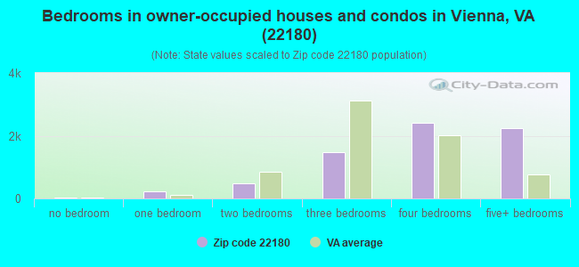 Bedrooms in owner-occupied houses and condos in Vienna, VA (22180) 