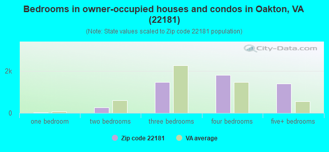 Bedrooms in owner-occupied houses and condos in Oakton, VA (22181) 