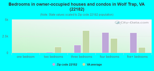Bedrooms in owner-occupied houses and condos in Wolf Trap, VA (22182) 