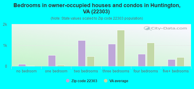 Bedrooms in owner-occupied houses and condos in Huntington, VA (22303) 