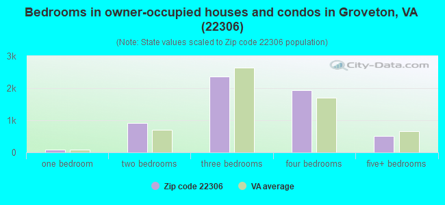 Bedrooms in owner-occupied houses and condos in Groveton, VA (22306) 