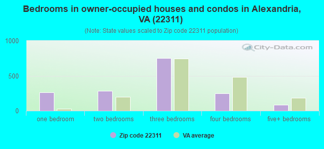Bedrooms in owner-occupied houses and condos in Alexandria, VA (22311) 