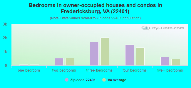 Bedrooms in owner-occupied houses and condos in Fredericksburg, VA (22401) 