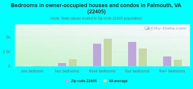 Bedrooms in owner-occupied houses and condos in Falmouth, VA (22405) 