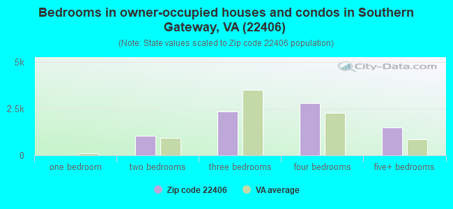 Bedrooms in owner-occupied houses and condos in Southern Gateway, VA (22406) 