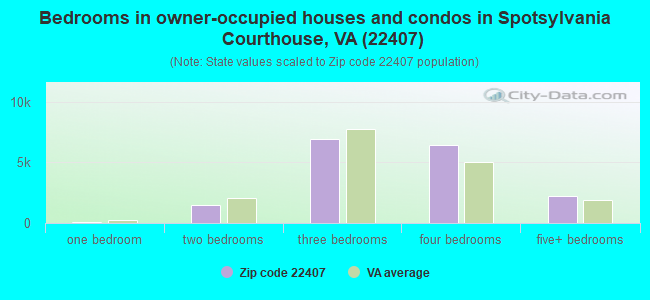 Bedrooms in owner-occupied houses and condos in Spotsylvania Courthouse, VA (22407) 
