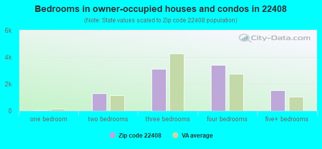 Bedrooms in owner-occupied houses and condos in 22408 