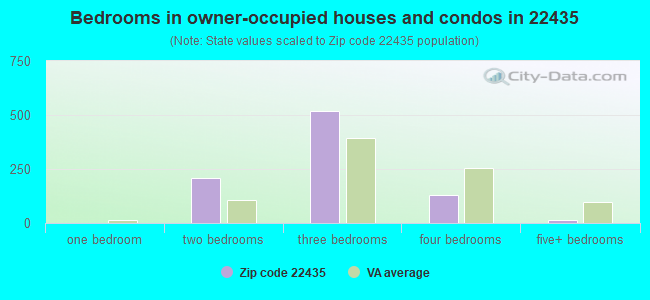 Bedrooms in owner-occupied houses and condos in 22435 