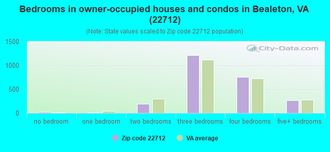 Bedrooms in owner-occupied houses and condos in Bealeton, VA (22712) 