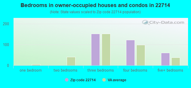 Bedrooms in owner-occupied houses and condos in 22714 