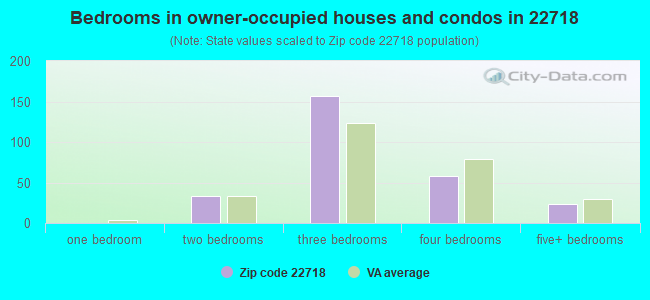Bedrooms in owner-occupied houses and condos in 22718 