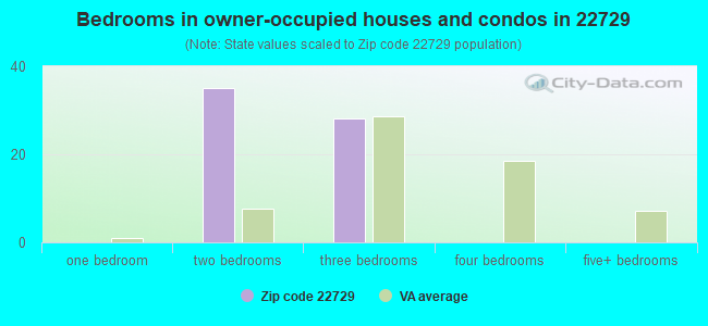 Bedrooms in owner-occupied houses and condos in 22729 