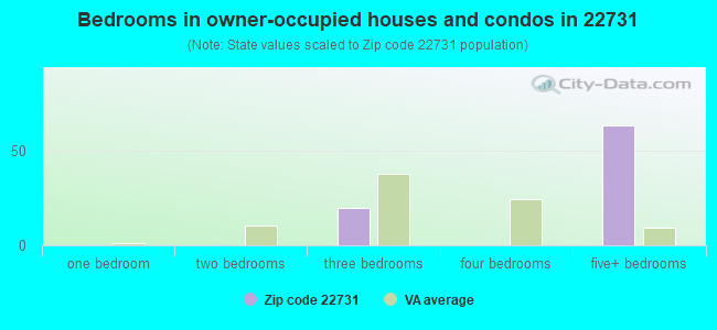 Bedrooms in owner-occupied houses and condos in 22731 