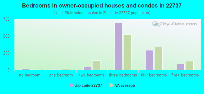 Bedrooms in owner-occupied houses and condos in 22737 