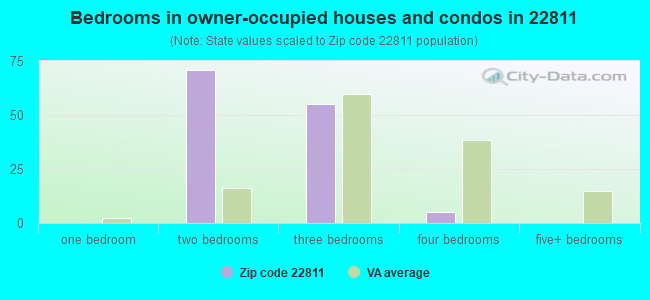 Bedrooms in owner-occupied houses and condos in 22811 