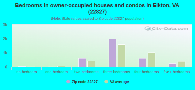 Bedrooms in owner-occupied houses and condos in Elkton, VA (22827) 