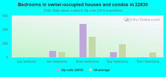 Bedrooms in owner-occupied houses and condos in 22830 