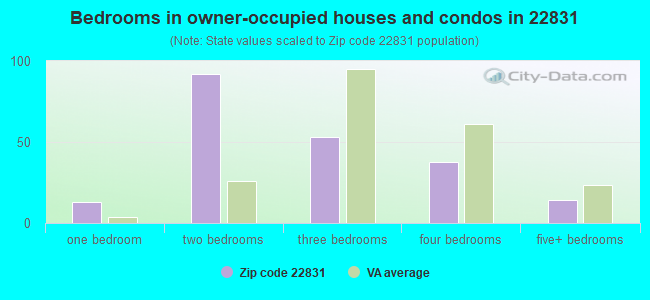 Bedrooms in owner-occupied houses and condos in 22831 