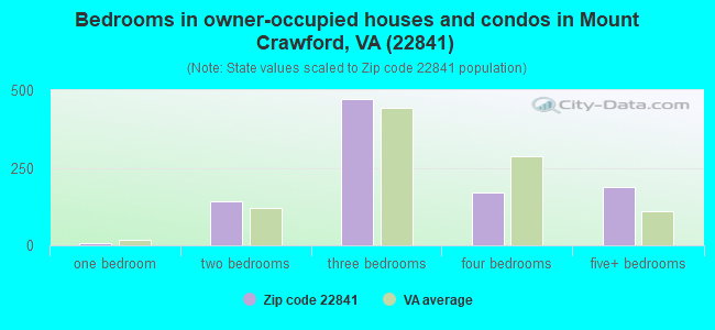 Bedrooms in owner-occupied houses and condos in Mount Crawford, VA (22841) 