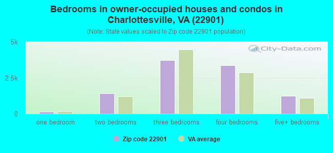 Bedrooms in owner-occupied houses and condos in Charlottesville, VA (22901) 