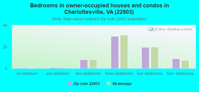 Bedrooms in owner-occupied houses and condos in Charlottesville, VA (22903) 