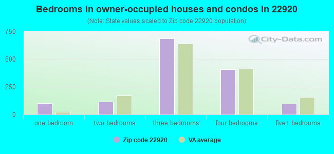Bedrooms in owner-occupied houses and condos in 22920 