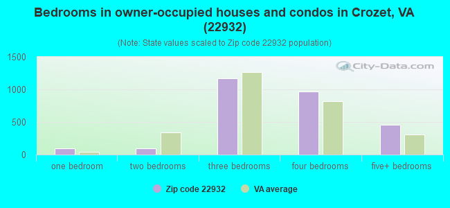Bedrooms in owner-occupied houses and condos in Crozet, VA (22932) 