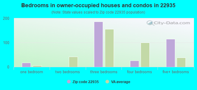 Bedrooms in owner-occupied houses and condos in 22935 
