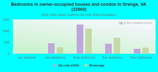 Bedrooms in owner-occupied houses and condos in Orange, VA (22960) 