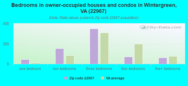 Bedrooms in owner-occupied houses and condos in Wintergreen, VA (22967) 