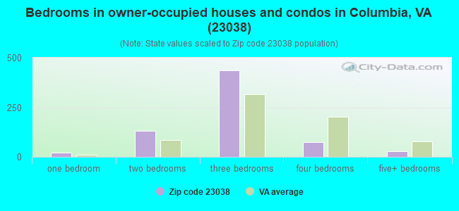 Bedrooms in owner-occupied houses and condos in Columbia, VA (23038) 